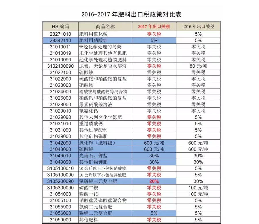 New tariff of fertilizers for 2017 in China